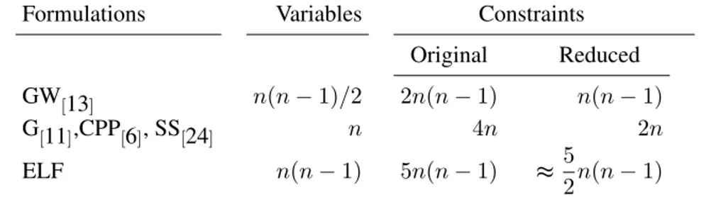 Table 1: Number of additional variables and constraints used in each LT.