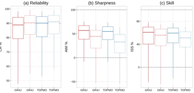 Figure 7.8: Distributions of the three performance criteria, obtained in two cases, i) when 10 groups of relatives errors are used (continous lines) and ii) when only one group is used (dashed lines)