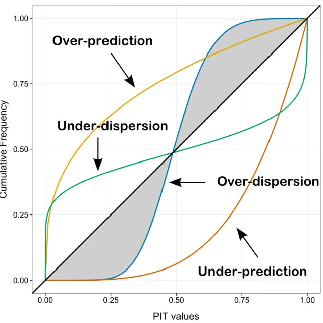Figure 4.1: Common shapes and usual interpretation of the PIT diagram. The grey area between the blue curve and the bisector can be used to summarize the deviation of the PIT diagram from the ideal situation (cf