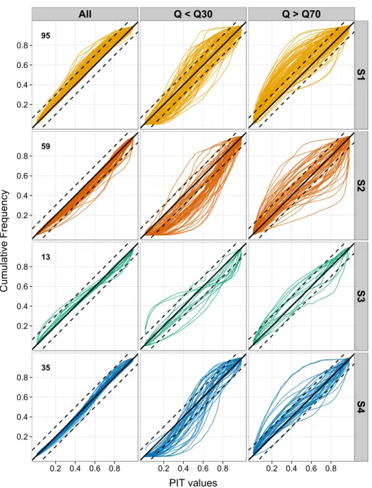 Figure 4.2: PIT diagrams calculated over the entire flow range (left) and PIT diagrams cal- cal-culated for low (center) and high (right) flows