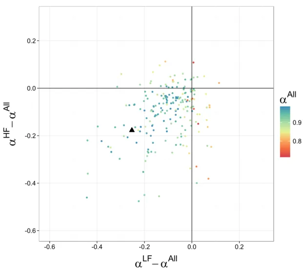 Figure 4.3: Differences between Alpha scores when they are computed over the entire flow range ( α All ) or for either low flows ( α LF ) or high flows ( α HF )