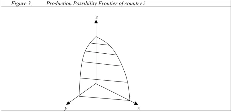 Figure 3.          Production Possibility Frontier of country i                                                                    z 