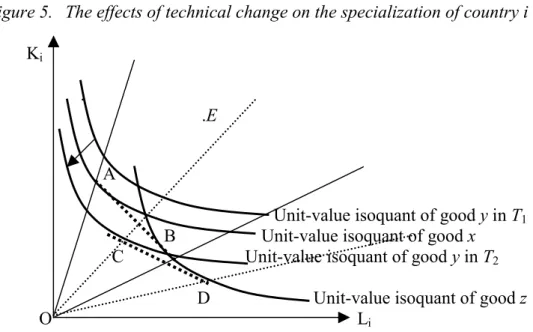 Figure 5.   The effects of technical change on the specialization of country i                 K i