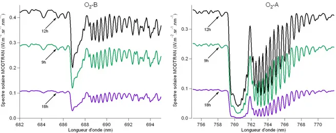 Figure II.16 Spectres solaires utilisés pour les calculs, générés par MODTRAN4. La résolution à été  dégradée pour la visualisation uniquement