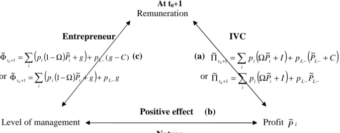 Figure 4. Optimal PSR as function of the IVC risk aversion and the risk  aversion entrepreneur 