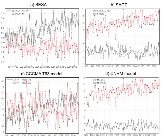 FIGURE 3.3 – DJF precipitation evolution from 1980 to 2100, a in SESA (62°W-45°W ; 37°S- 37°S-22°S), and b in the SACZ region (50°W-37°W ;10°S-22°S) for both models, and c in CCCMA T63 and d in CNRM for both regions