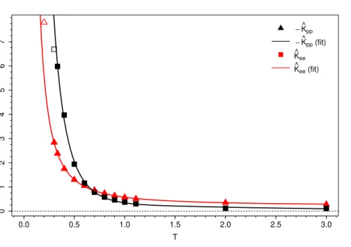 Figure 2: Estimated Onsager coefficients ˆ K p,p and ˆ K e,e as functions of the temperature T 