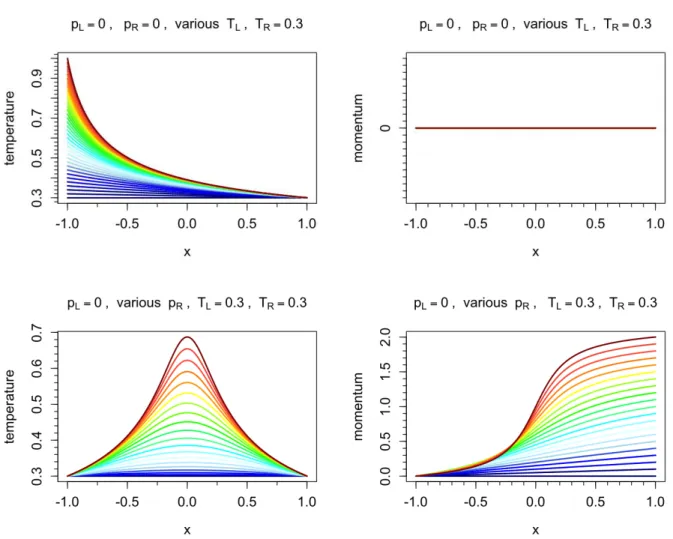 Figure 3: Profiles of temperatures (left column) and momentum (right column). On the top line, we show the results for p L = p R = 0 (no mechanical forcing), T R = 0.3 and values of T L varying from 0.3 (blue profiles) to 1 (dark-red