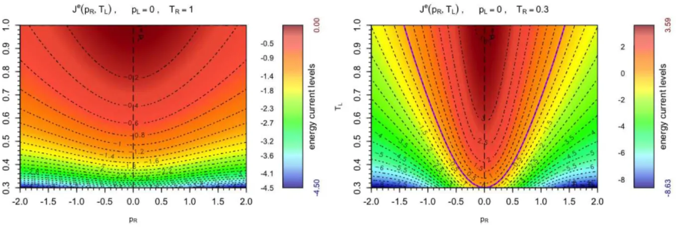 Figure 4: Energy current as a function of p R , T L with fixed p L = 0 and T R = 1.0 (left, ∆T > 0) and T R = 0.3 (right,