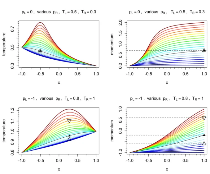 Figure 5: Profiles of temperatures (left column) and momentum (right column), for fixed T L , T R and p L (specified