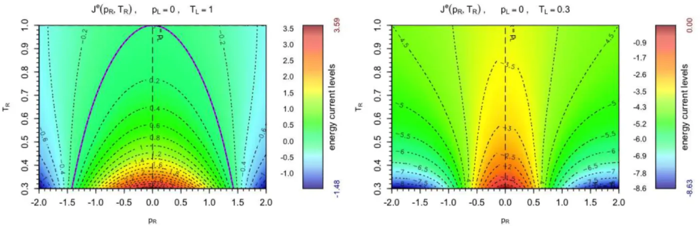 Figure 7: Energy current as a function of p R , T R with fixed p L = 0, T L = 0.3 (left, ∆T 6 0) and T L = 1.0 (right,
