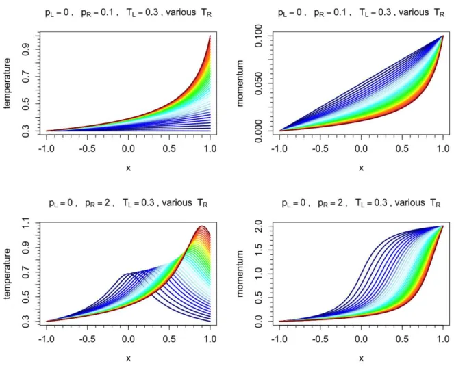 Figure 10: Profiles of temperatures (left column) and momentum (right column), for fixed p L = 0, T L = 0.3, p R