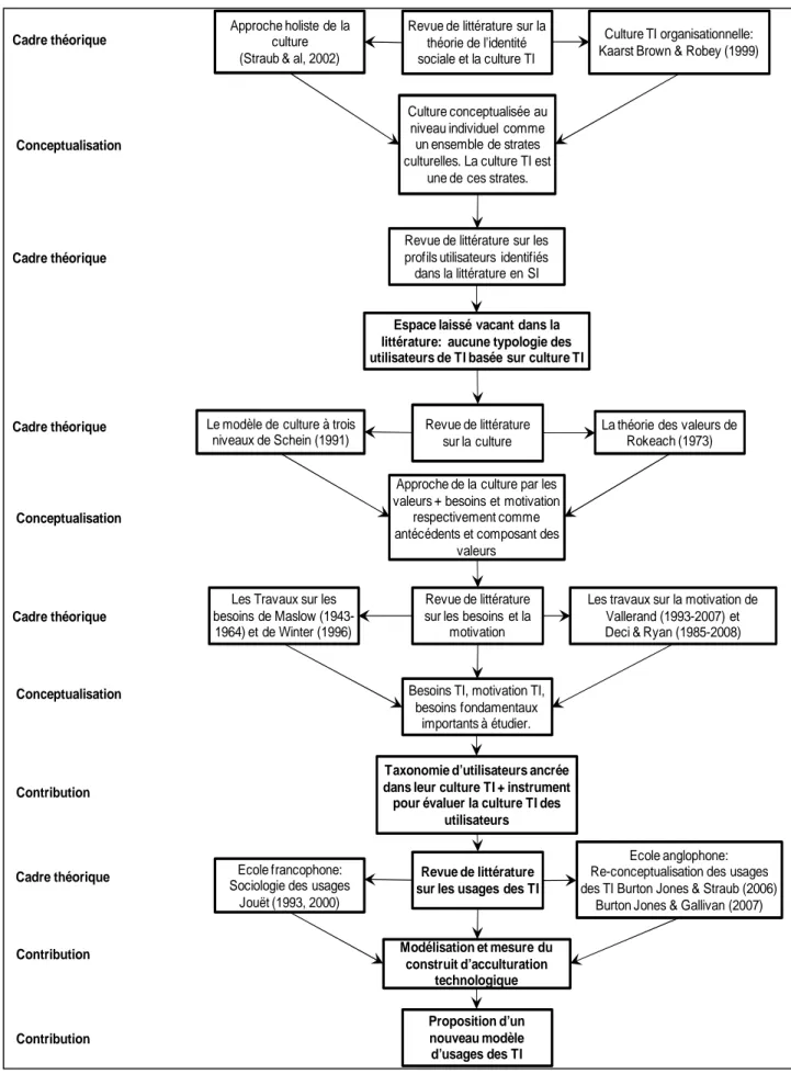 Figure 1 : Construction du cadre théorique et conceptuel de la thèse 