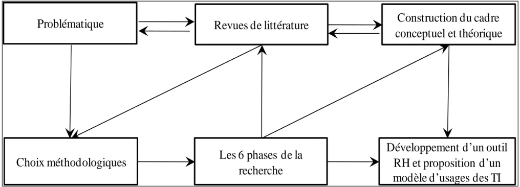 Figure 2 : L’architecture globale de la recherche 