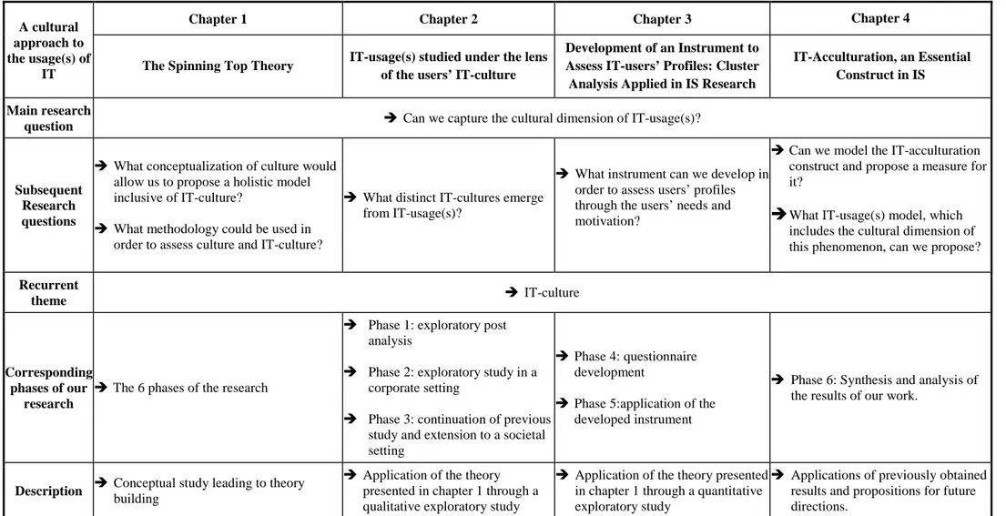 Table 1: Dissertation rationale and summary  