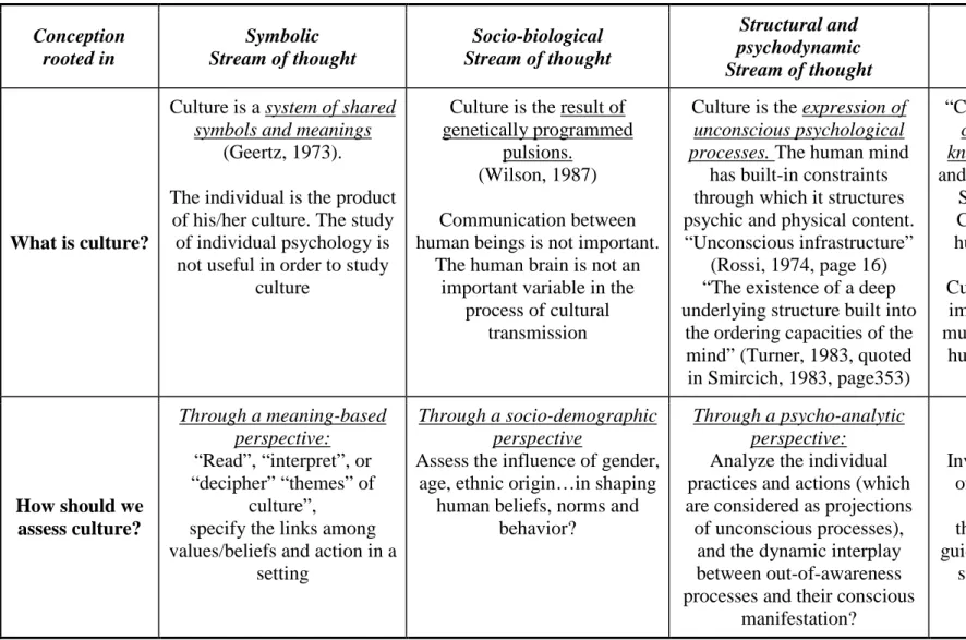 Table 1- 1: The concept of culture and interpretations of human/IS interactions  Conception  rooted in  Symbolic  Stream of thought  Socio-biological  Stream of thought  Structural and  psychodynamic  Stream of thought  Cognitive  Stream of thought  What i