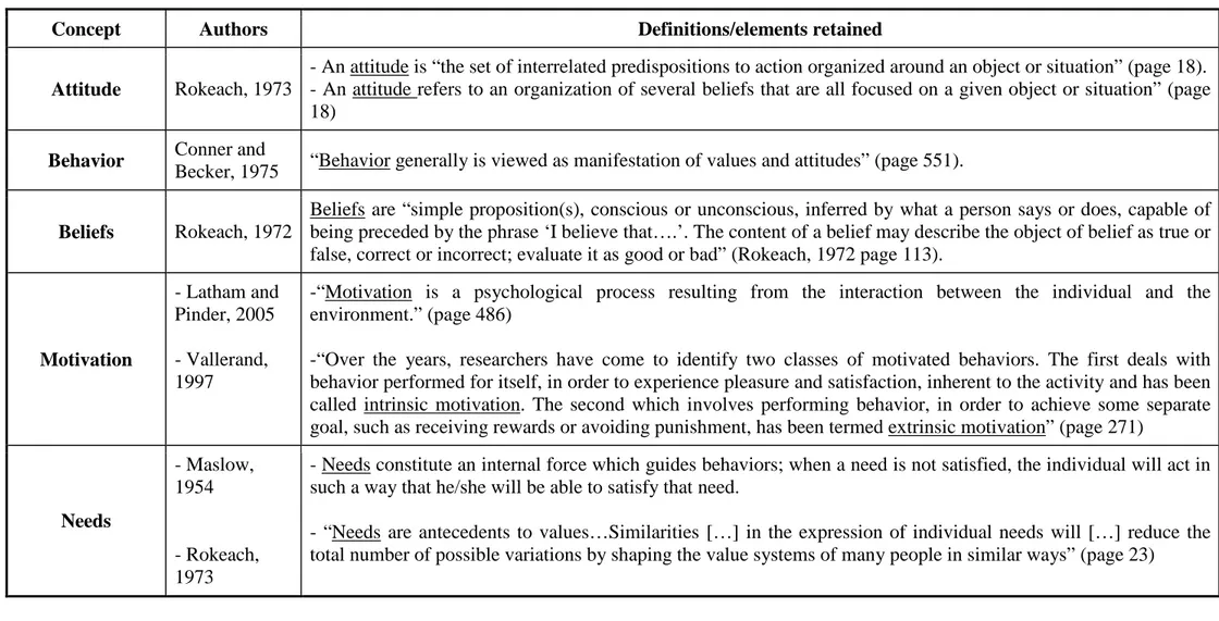 Table 1- 5: The “terminological forest”- The various psycho-sociological concepts called upon (Concepts are ordered in  alphabetical order) 