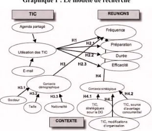 Graphique 1 : Le modèle de recherche 