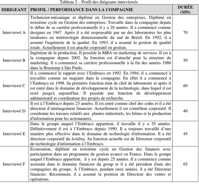 Tableau 2 – Profil des dirigeants interviewés 