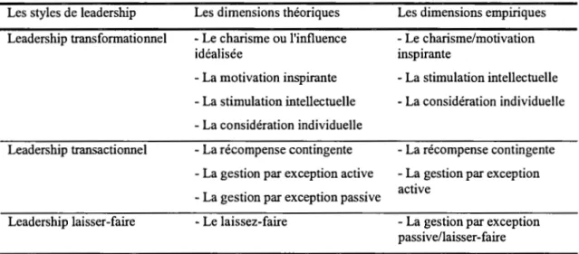 Tableau 1.1  Le full range leadership mode/  Les styles de leadership 
