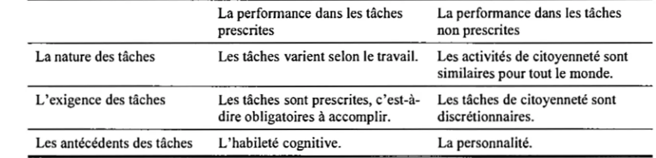 Tableau 2.1  Les différences entre la performance dans les tâches prescrites et non prescrites 