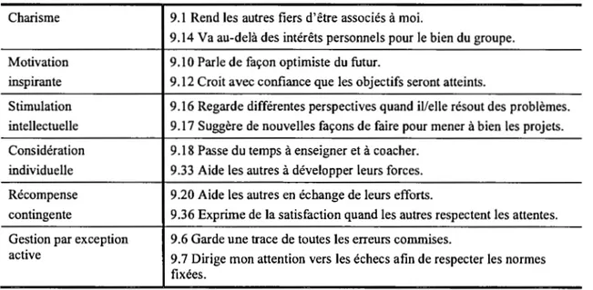 Tableau 4.3  L'échelle de mesure du  MLQ 