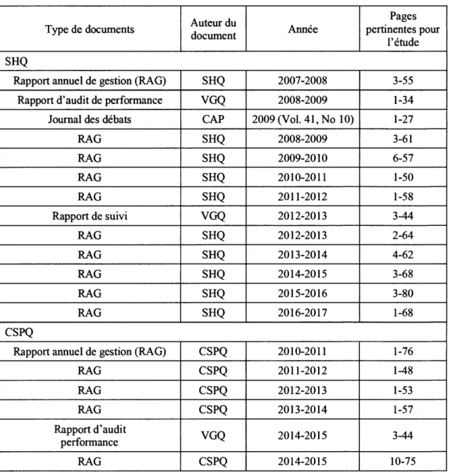 Tableau 3.2 Liste des documents analysés: SHQ et CSPQ 