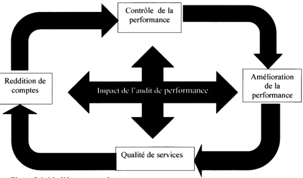 Figure 3.1  Modèle conceptuel 
