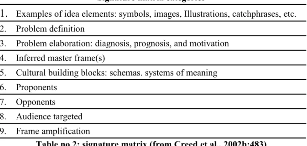 Table no 2: signature matrix (from Creed et al., 2002b:483)