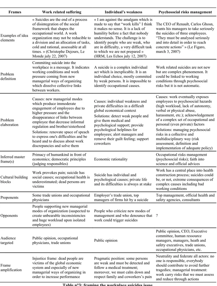 Table n°3: framing the workplace suicides issue