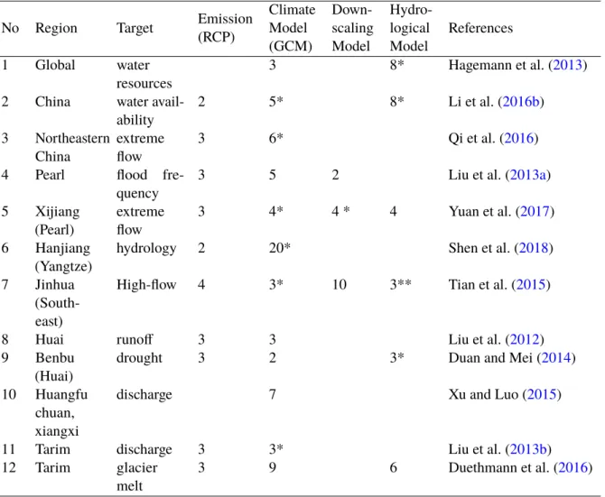 Table 1.1 – Implementations of sensitivity tests among the emissions, climate models, downscaling models and hydrological models.