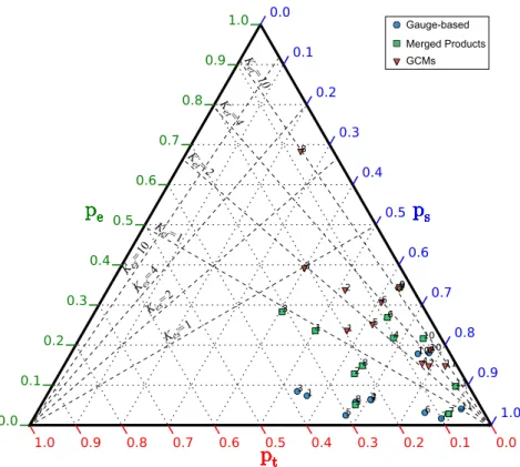Figure 2.11 – Same as Figure 2.10 while the ratio of K e t = P e /P t and K e s = P e /P s is divided with ratios of 1, 2, 4 and 10.