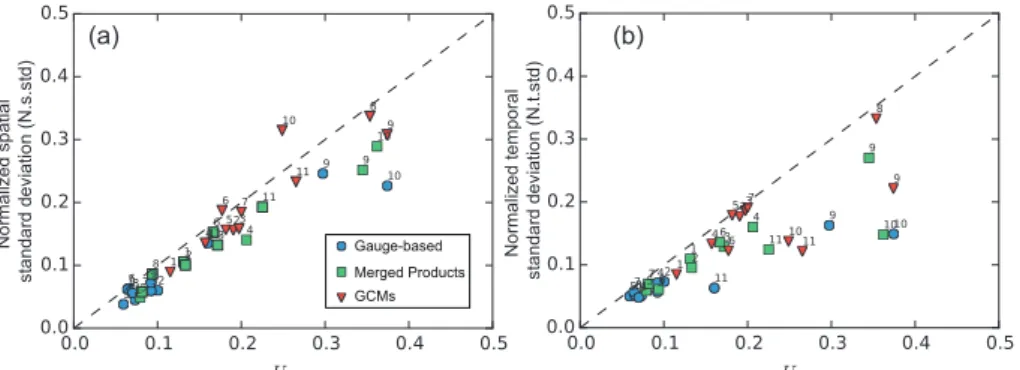 Figure 2.13 – The relation of the U e to (a) the normalized spatial standard deviation - N.s.std and (b) the normalized temporal standard deviation - N.t.std.
