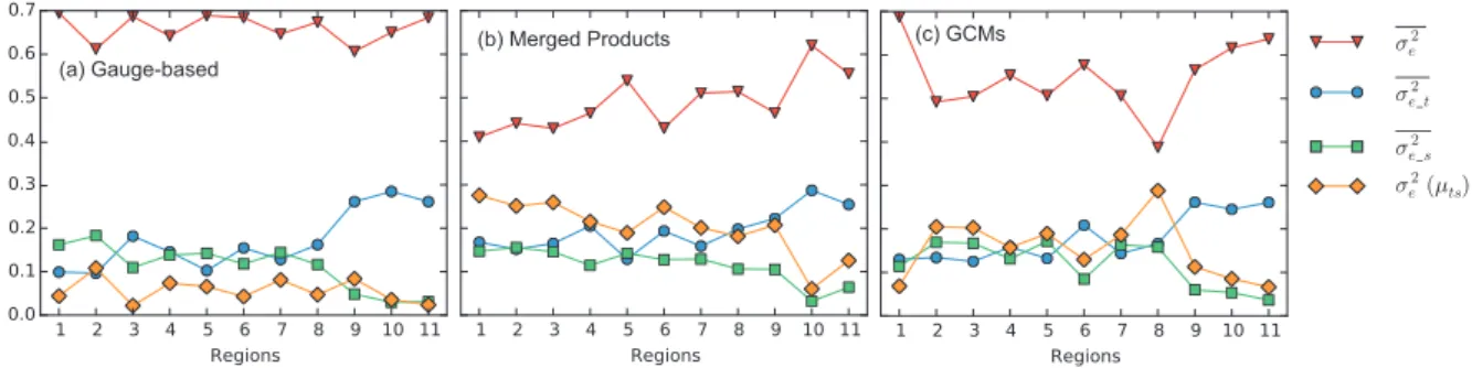 Figure 2.14 – The proportion of the four components in equation 2.19 to the V e in three precipitation groups, (a) gauge-based products, (b) merged products and (c) GCMs