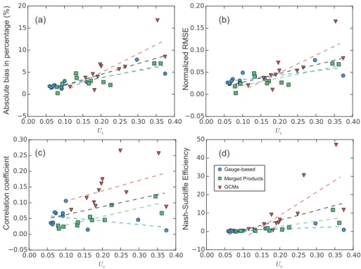 Figure 2.16 – The relation between the uncertainty U e with the standard deviation coefficients for different datasets in a same precipitation group.