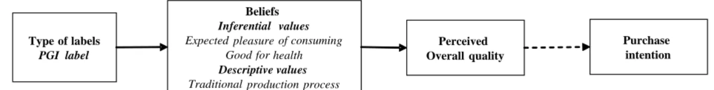 Figure 2 Conceptual framework of label equity 