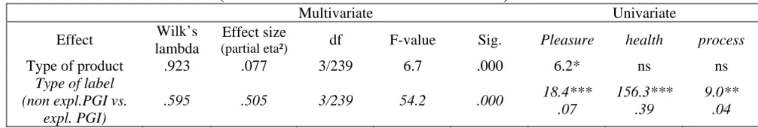 Table 2 Results of Manova (with univariate F-value and effect-size) 