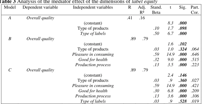 Table 3 Analysis of the mediator effect of the dimensions of label equity 
