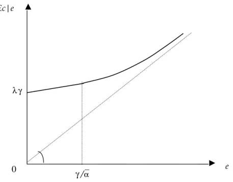 Figure 1: Expected Consumption as a Function of Effort