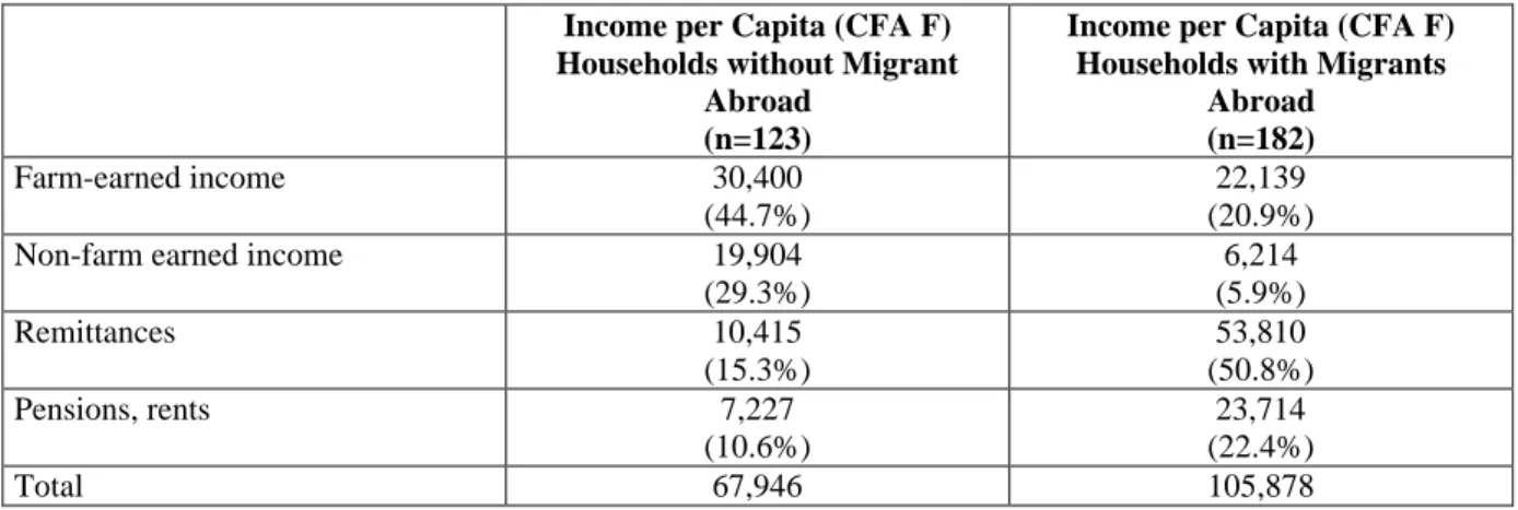 Tableau 3. Sources of Income in 1996