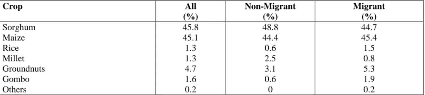 Table 4. Distribution of Common Plots by Primary Crop and Migration Status in 1996