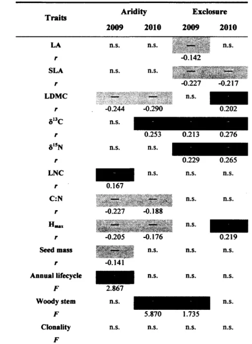 Table 5. Results of the fourth-corner analysis. This analysis indicates the tendency  of the  permutation  results  for  each  significant  trait - environment  combination