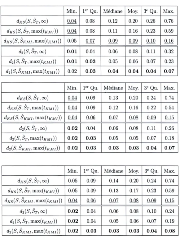 Tableau 2.6  Résumé statistique des distances pour  n  =  250.  En haut, au milieu et  en bas les  lois  bêta renormalisées respectivement  de paramètres  (a= 5 et b  =  8),  (a=  2 et  b  =  8/3)  et  (a  =  3 et  b  =  3.2)  du 2e  inter-suivi