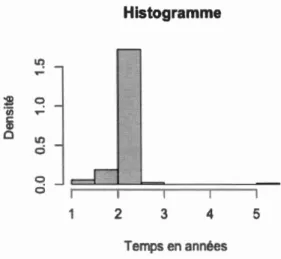 Figure 3.1  Distribution du premier inter rendez-vous. 