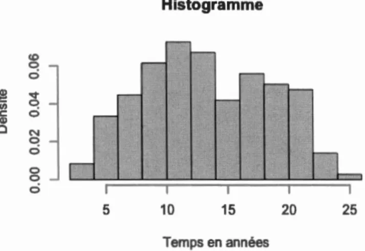 Figure 3.2  Distribution du deuxième inter rendez-vous. 
