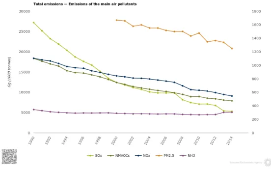 Figure 1.2  Evolution des émissions des principaux polluants atmosphériques, d'après Eu- Eu-ropean Environment Agency (c256acfef744411983e3f94d502f6aab)