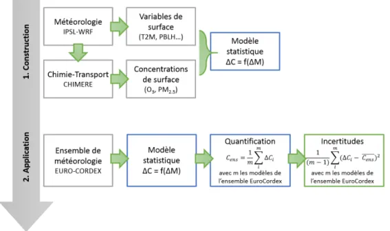 Figure 2.2  Schéma logique reprenant les diérentes étapes (construction et application) de la méthode statistique présentée.