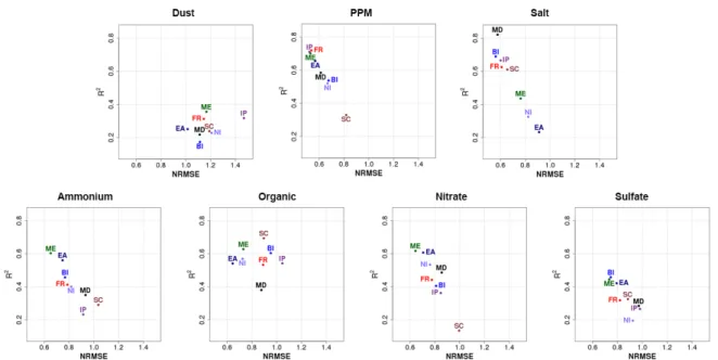 Figure 3. Statistical model evaluation for each particulate matter constituent (from left to right: Dust, Primary Particulate Matter, Sea-salt,