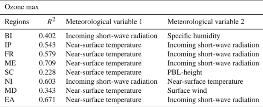 Table 2. Statistical models per region that explain the daily maximum summer ozone levels during 1976–2005.