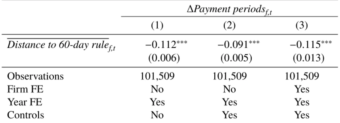 Table 2.1 – Effects of the reform on payment periods